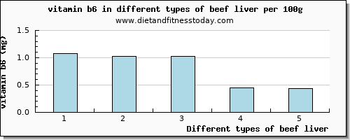 beef liver vitamin b6 per 100g